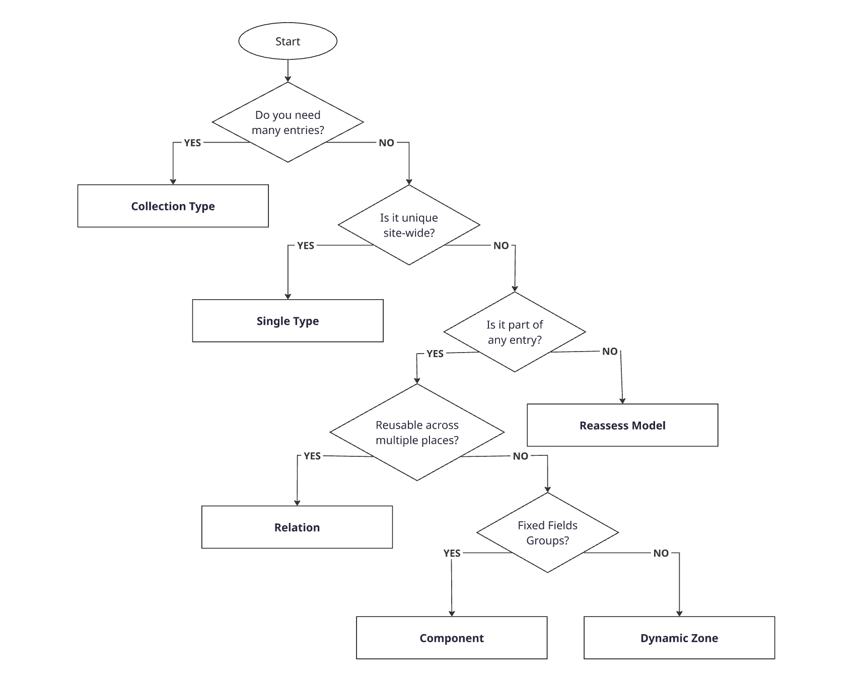 Content Type User Flow.png
