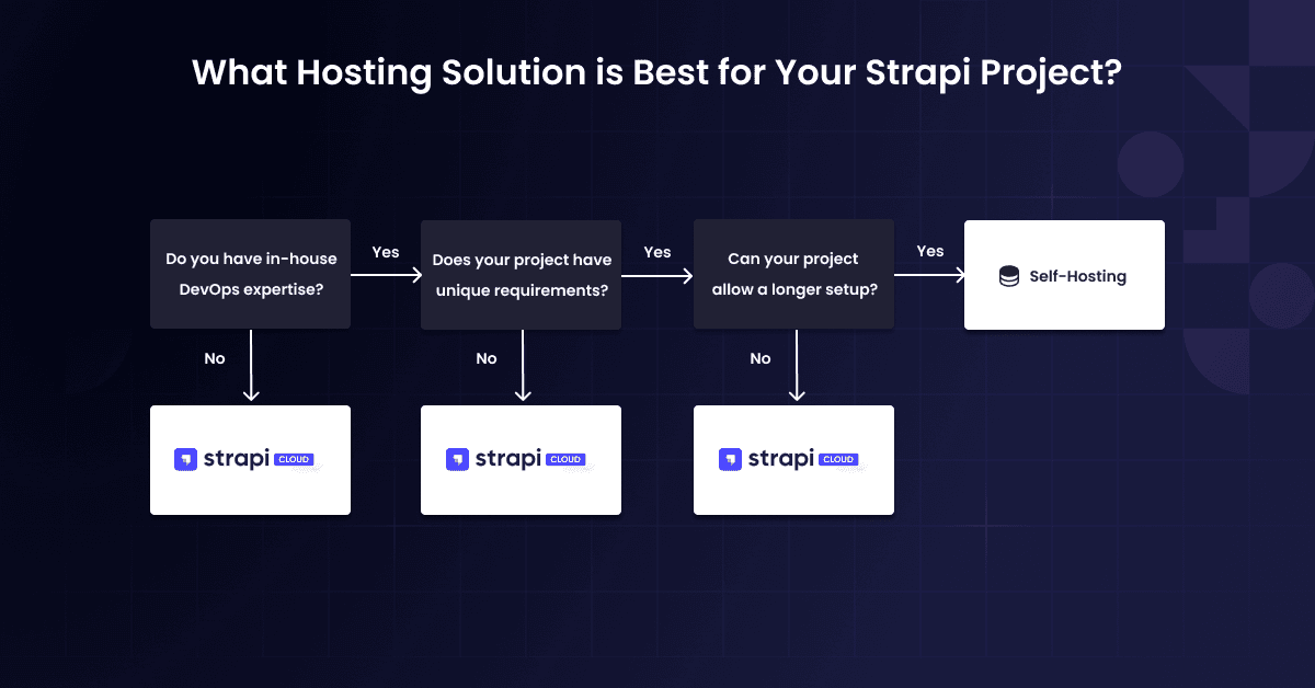 Hosting Solution Decision Tree (1).png