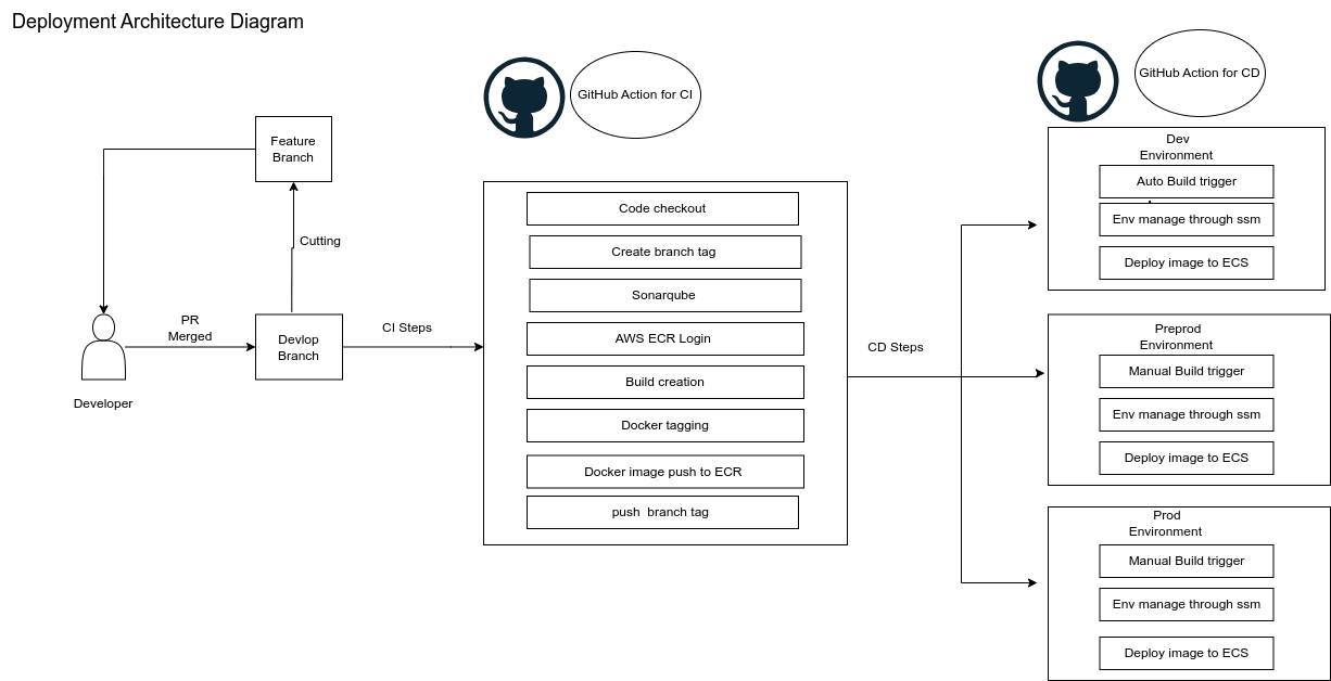Managing Content in Strapi Environments HLD-deployment.png