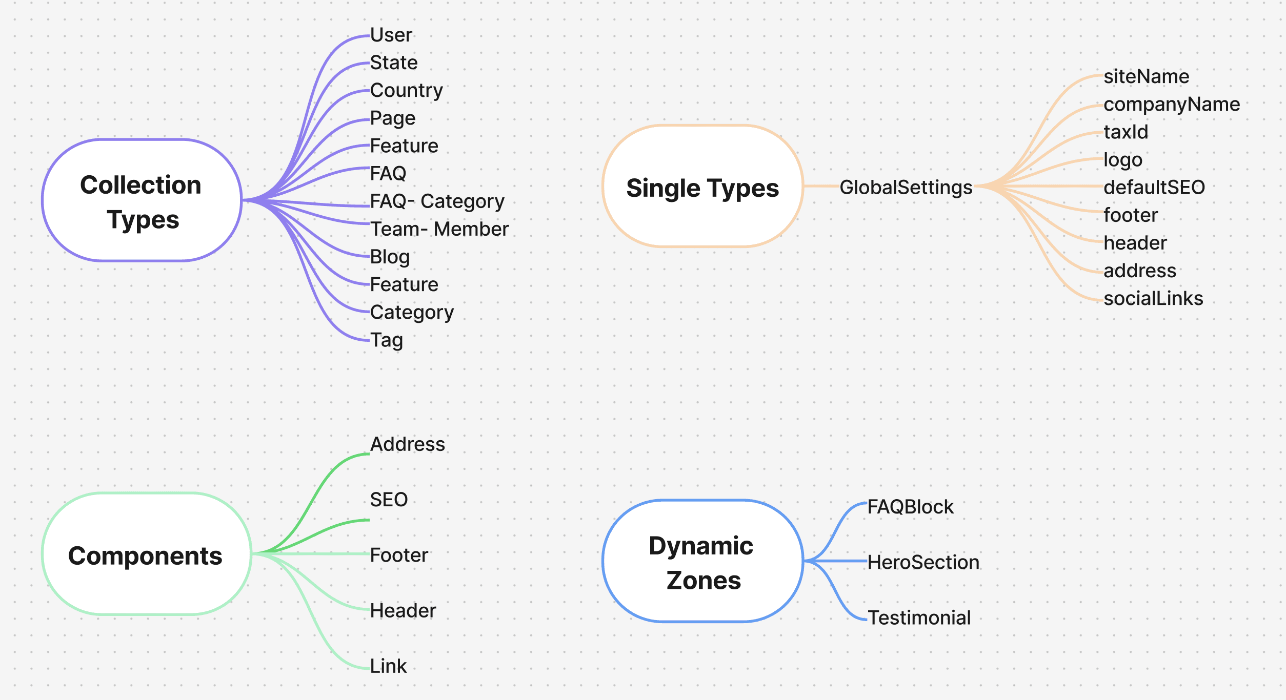 Strapi Content Model.png