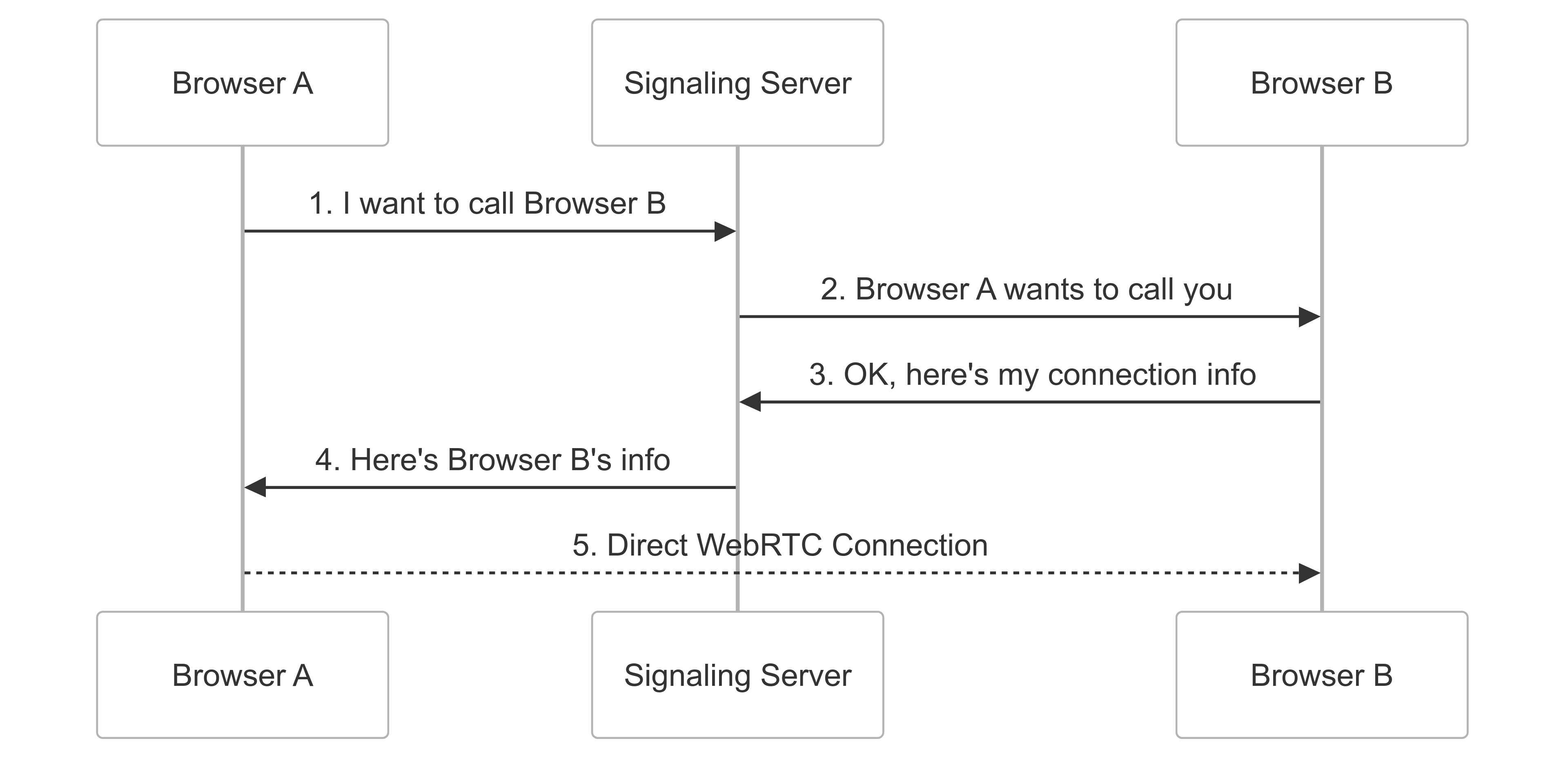 WebRTC Signalling Process.png