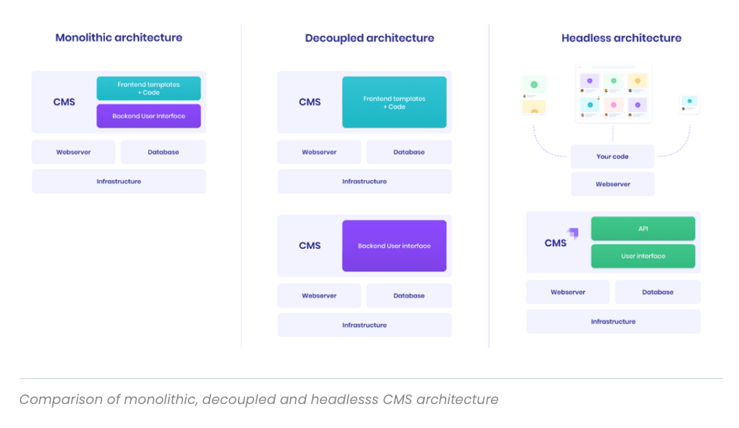 comparison of monolithic, decoupled and headless CMS architecture.jpg