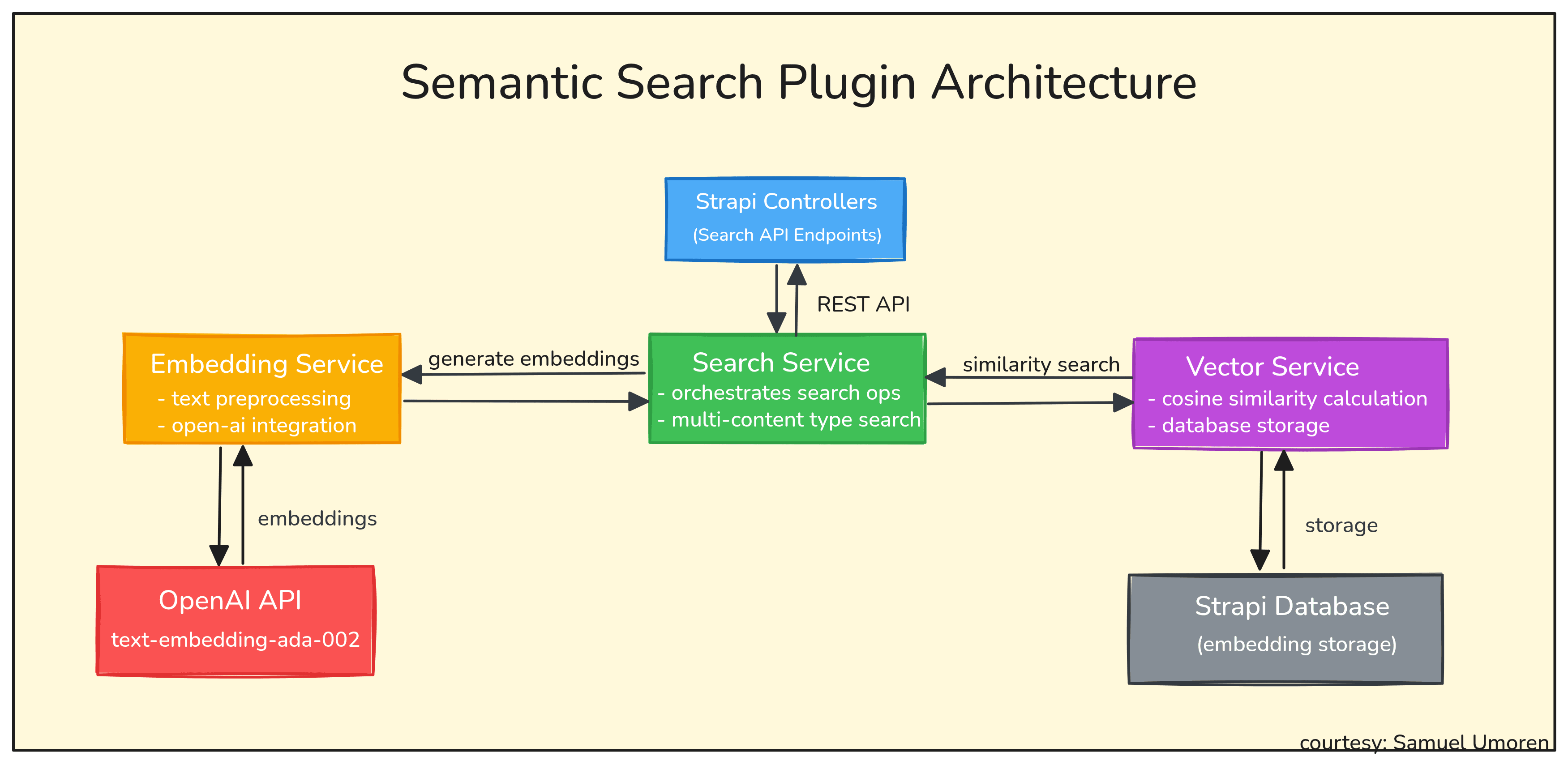 semantic search plugin architecture by Samuel Umoren.png